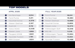 SMMT New Car Registrations April 2025, best selling cars